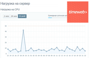 Чрезмерная нагрузка на сервер timeweb