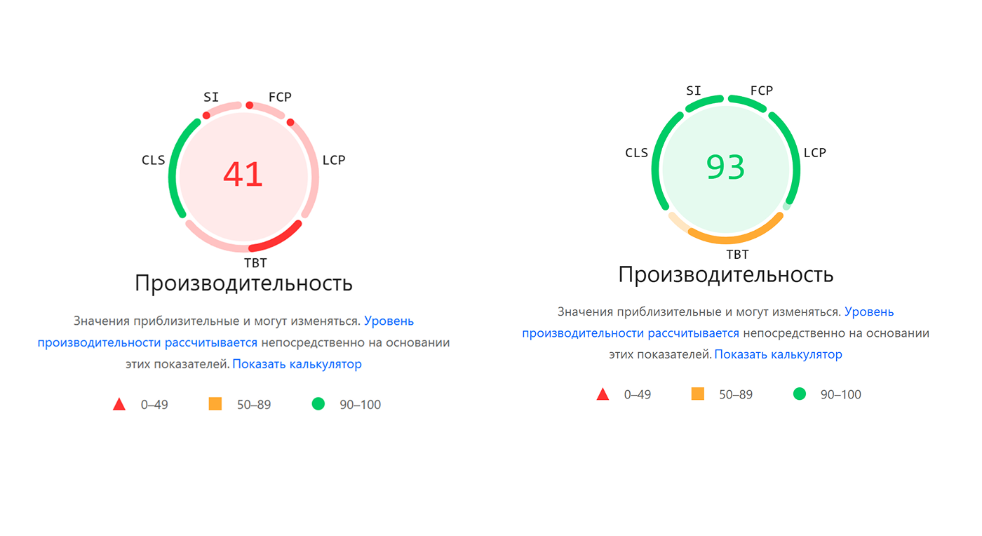 Как сайту поможет техническая обслуживание Сравнение данных производительности после технической оптимизации