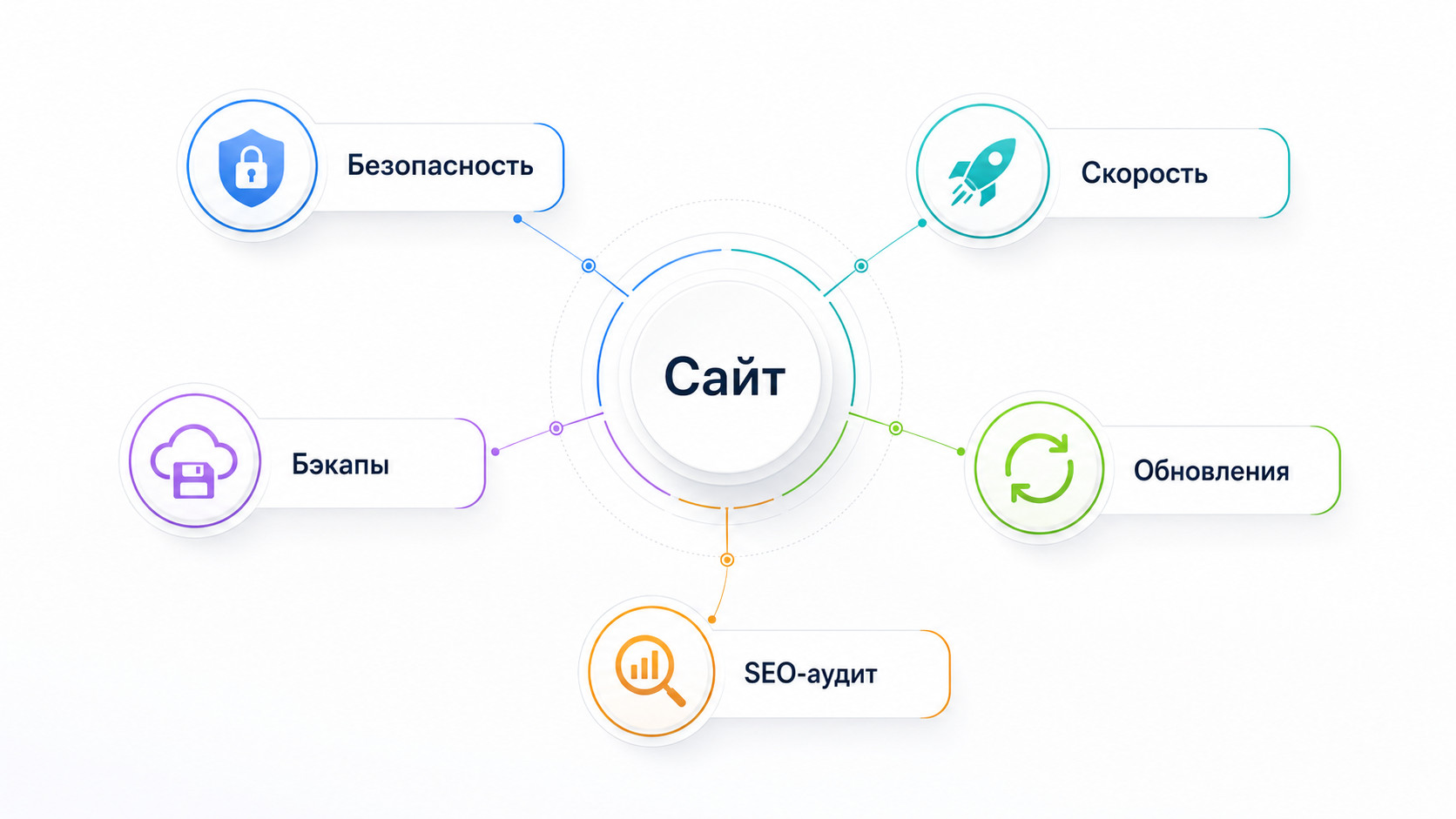 Зачем нужна поддержка сайта Диаграмма технического обслуживания сайта